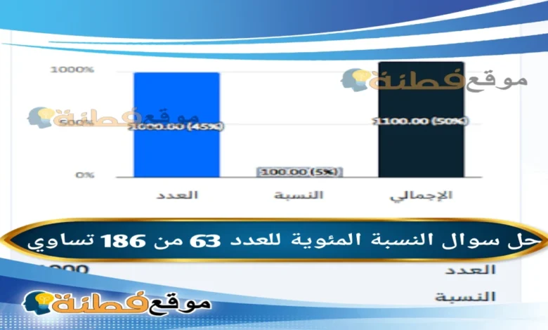 النسبة المئوية للعدد 63 من 186 تساوي