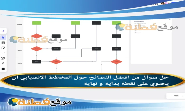 من افضل النصائح حول المخطط الانسيابي ان يحتوي على نقطة بداية و نهاية