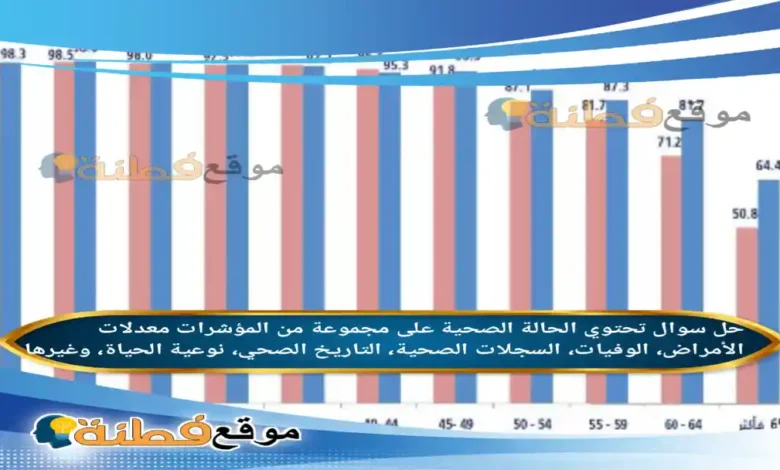 تحتوي الحالة الصحية على مجموعة من المؤشرات معدلات الأمراض، الوفيات، السجلات الصحية، التاريخ الصحي، نوعية الحياة، وغيرها