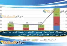 تحتل دول مجلس التعاون أهمية كبرى بين دول العالم من حيث الانتاج والإحتياطي النفطي.