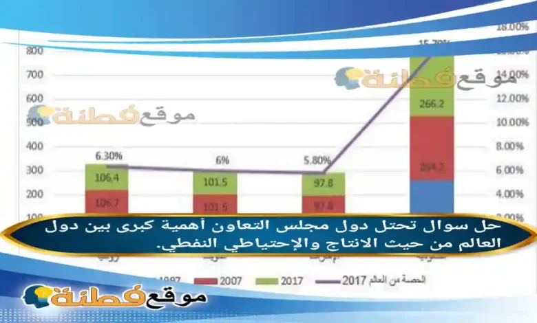 تحتل دول مجلس التعاون أهمية كبرى بين دول العالم من حيث الانتاج والإحتياطي النفطي.