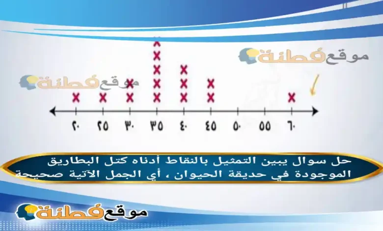 يبين التمثيل بالنقاط أدناه كتل البطاريق الموجودة في حديقة الحيوان ، أي الجمل الآتية صحيحة