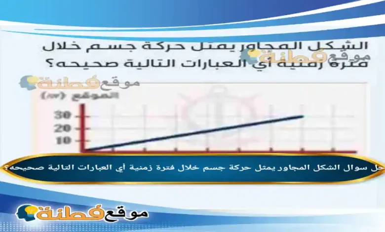 الشكل المجاور يمثل حركة جسم خلال فترة زمنية أي العبارات التالية صحيحه؟