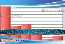 التمثيل بالأعمدة أدناه يوضح بيانات رحلة أسرة استمرت 5 أيام . أي المدرجات التكرارية الآتية يمثل بيانات الرحلة نفسها ؟