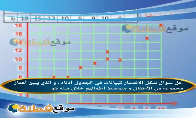 شكل الانتشار للبيانات في الجدول أدناه ، و الذي يبين أعمار مجموعة من الأطفال و متوسط أطوالهم خلال سنة هو