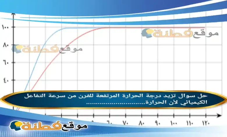 تزيد درجة الحرارة المرتفعة للفرن من سرعة التفاعل الكيميائي لأن الحرارة..............................