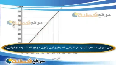 مستعيناً بالرسم البياني المجاور أين يكون موقع العداء بعد 5 ثواني؟