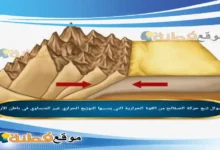 تنبع حركة الصفائح من القوة الحرارية التي يسببها التوزيع الحراري غير المتساوي في باطن الأرض .