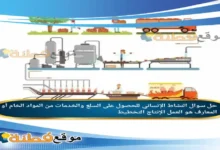 النشاط الإنساني للحصول على السلع والخدمات من المواد الخام أو المعارف هو العمل الإنتاج التخطيط