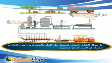 النشاط الإنساني للحصول على السلع والخدمات من المواد الخام أو المعارف هو العمل الإنتاج التخطيط