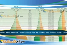 عندما يتساوى عدد الوفيات مع عدد الولادات يسمى هذا النمو بالنمو التوحدي.